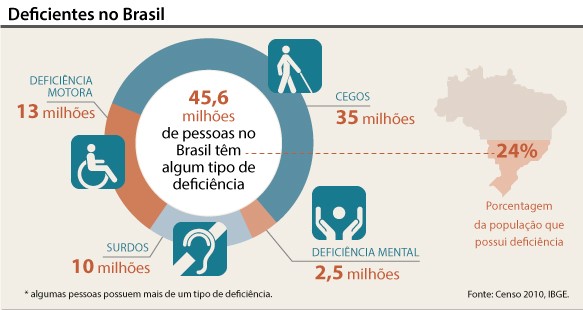 A Importância da Acessibilidade No Cenário Brasileiro IME júnior Blog